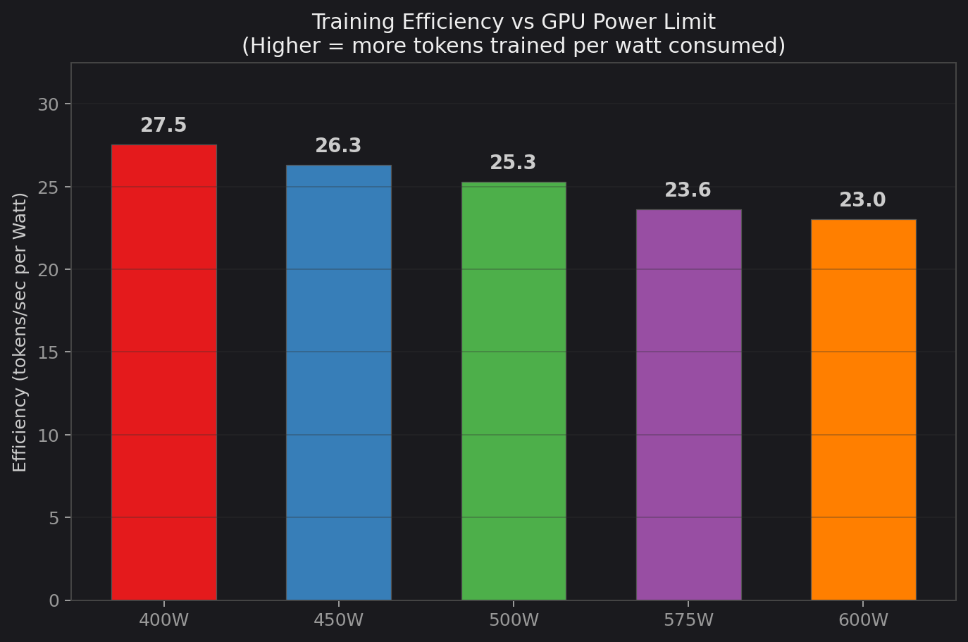 Training efficiency at each GPU power limit
