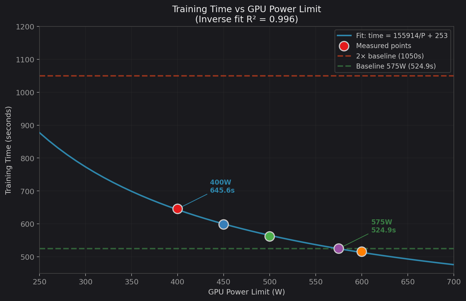 Training time extrapolation to lower power limits