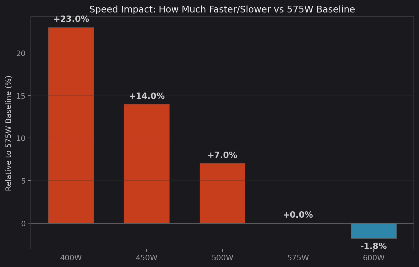 Relative speed impact vs 575W baseline