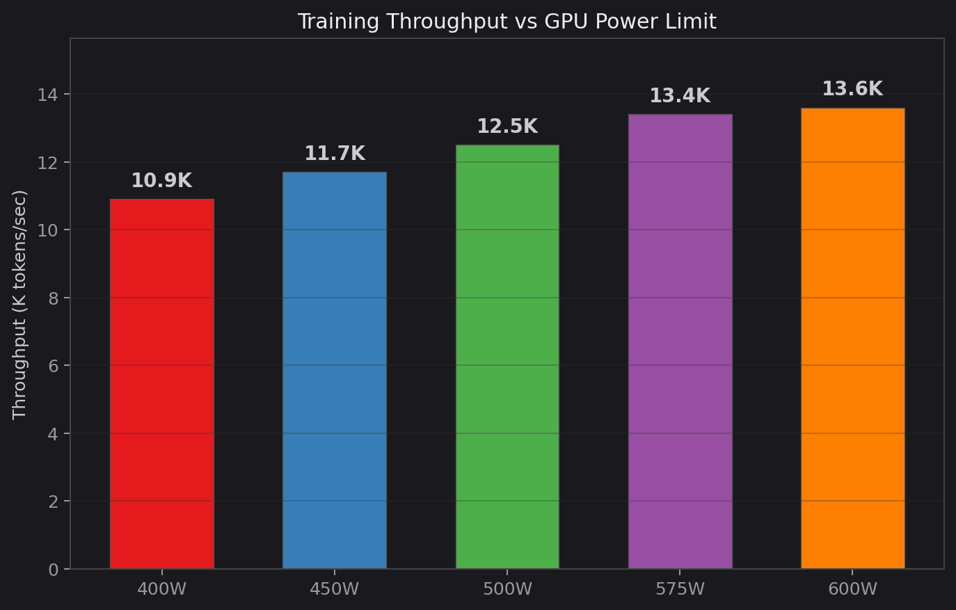 Training throughput at each GPU power limit