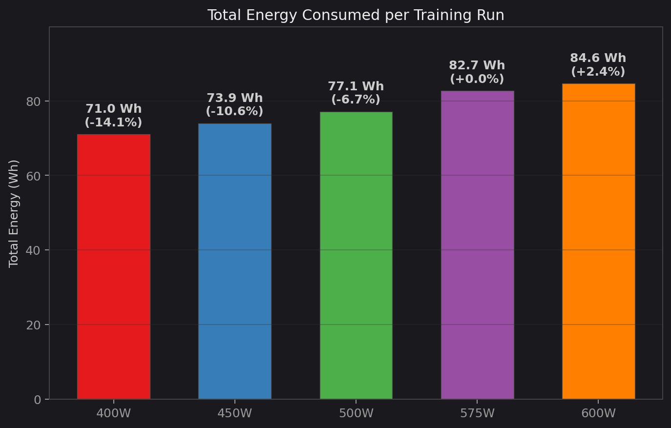 Total energy consumed per training run at each GPU power limit