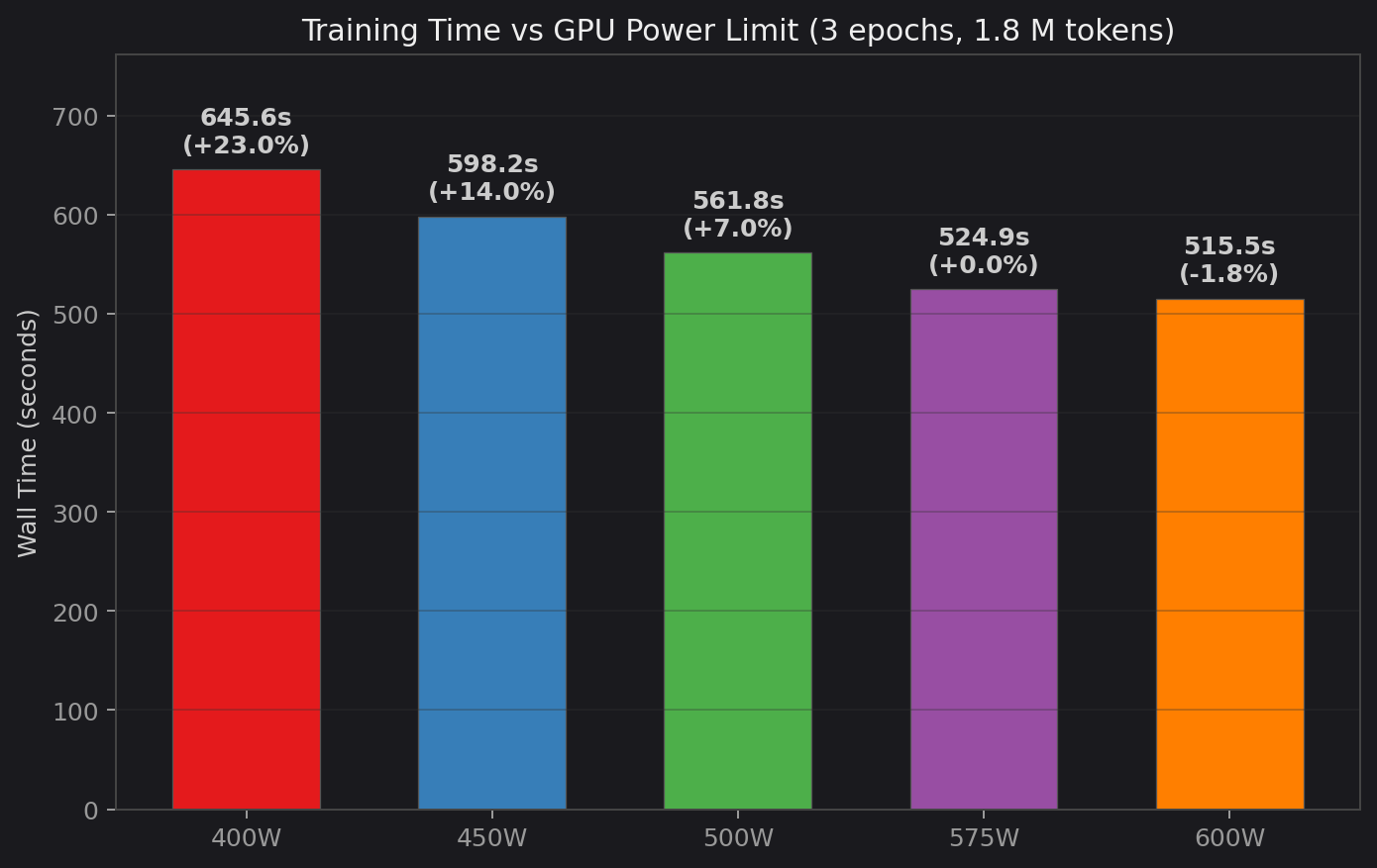 Training wall time at each GPU power limit