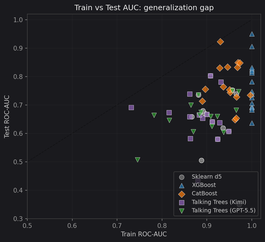 Train vs Test AUC