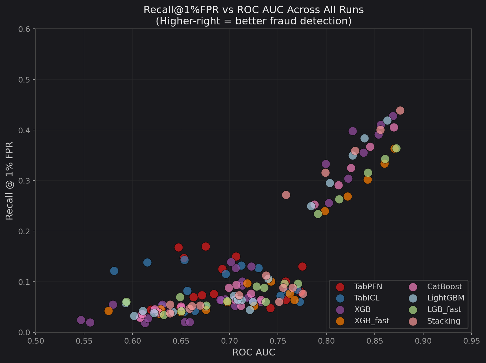 Recall@1%FPR vs ROC AUC across all runs