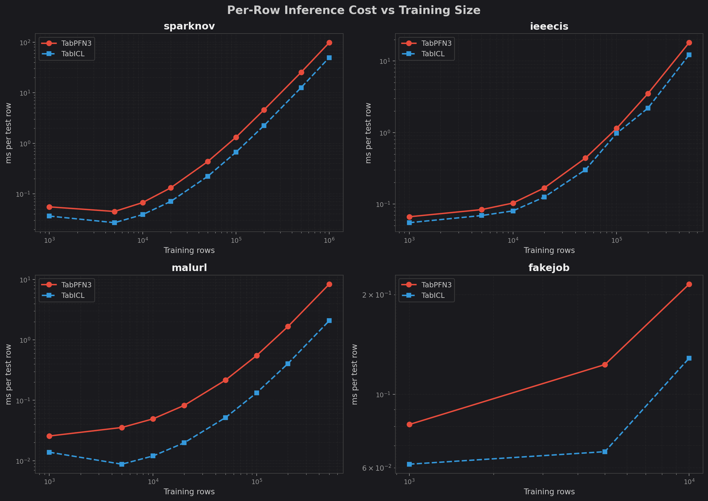 Per-row inference cost vs training size