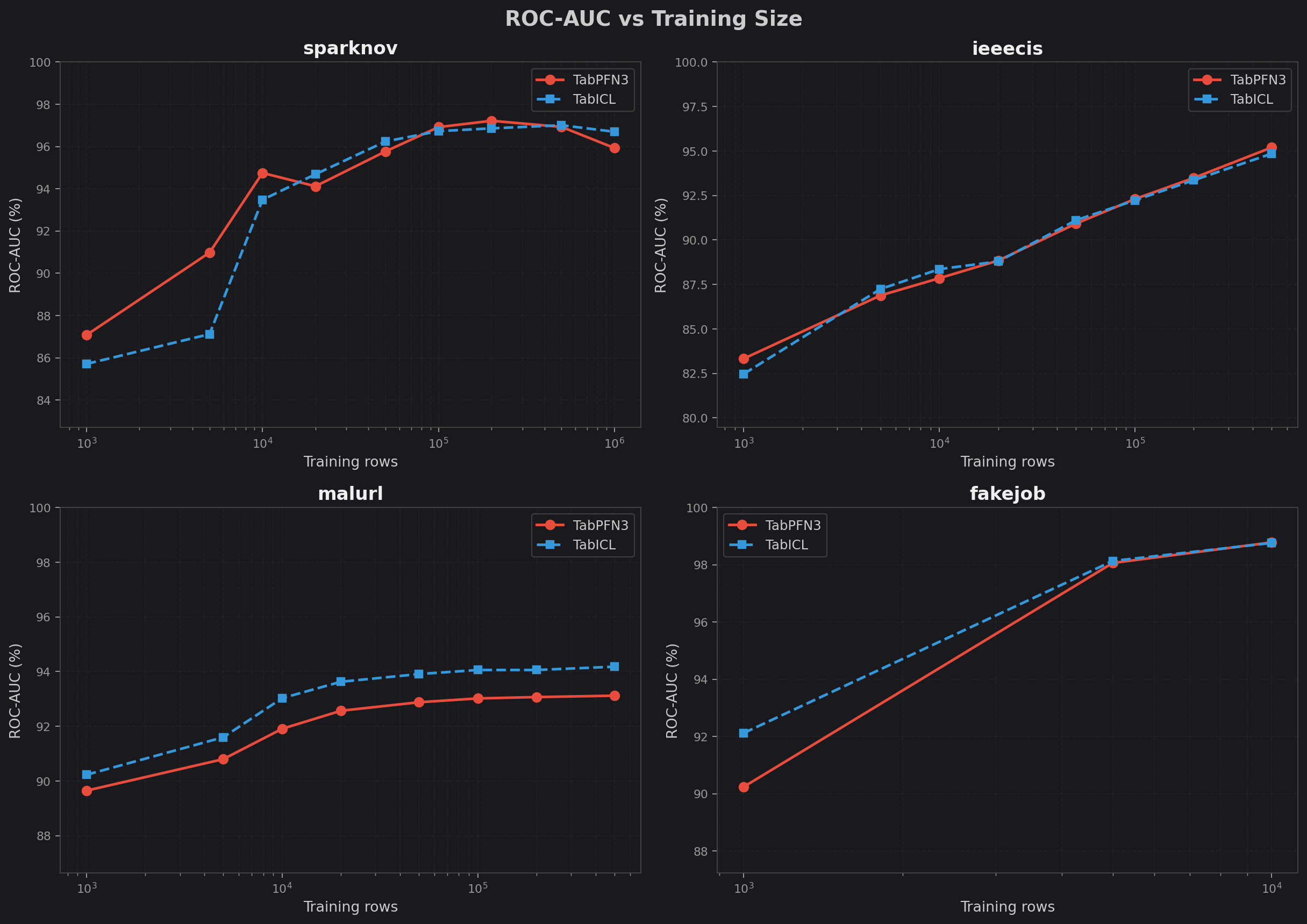 ROC-AUC vs training size, all four datasets