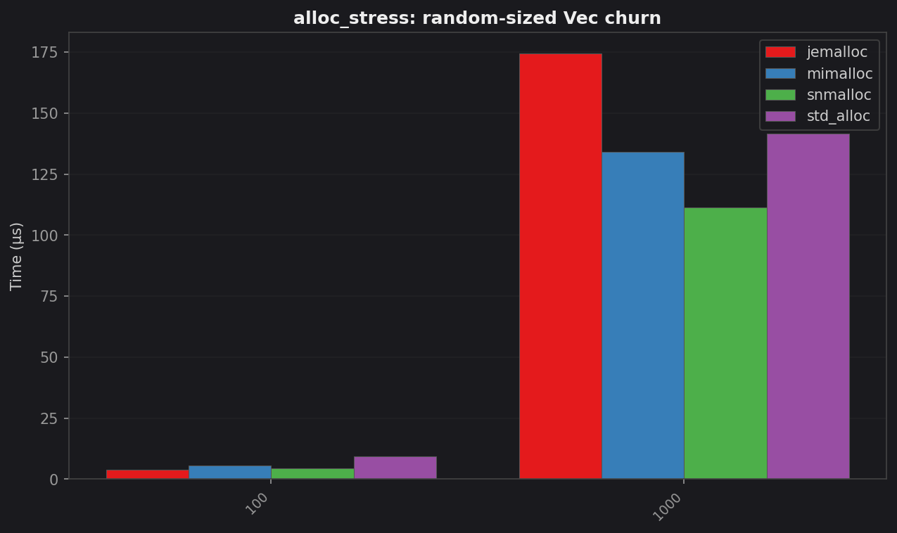 alloc_stress latency by allocator