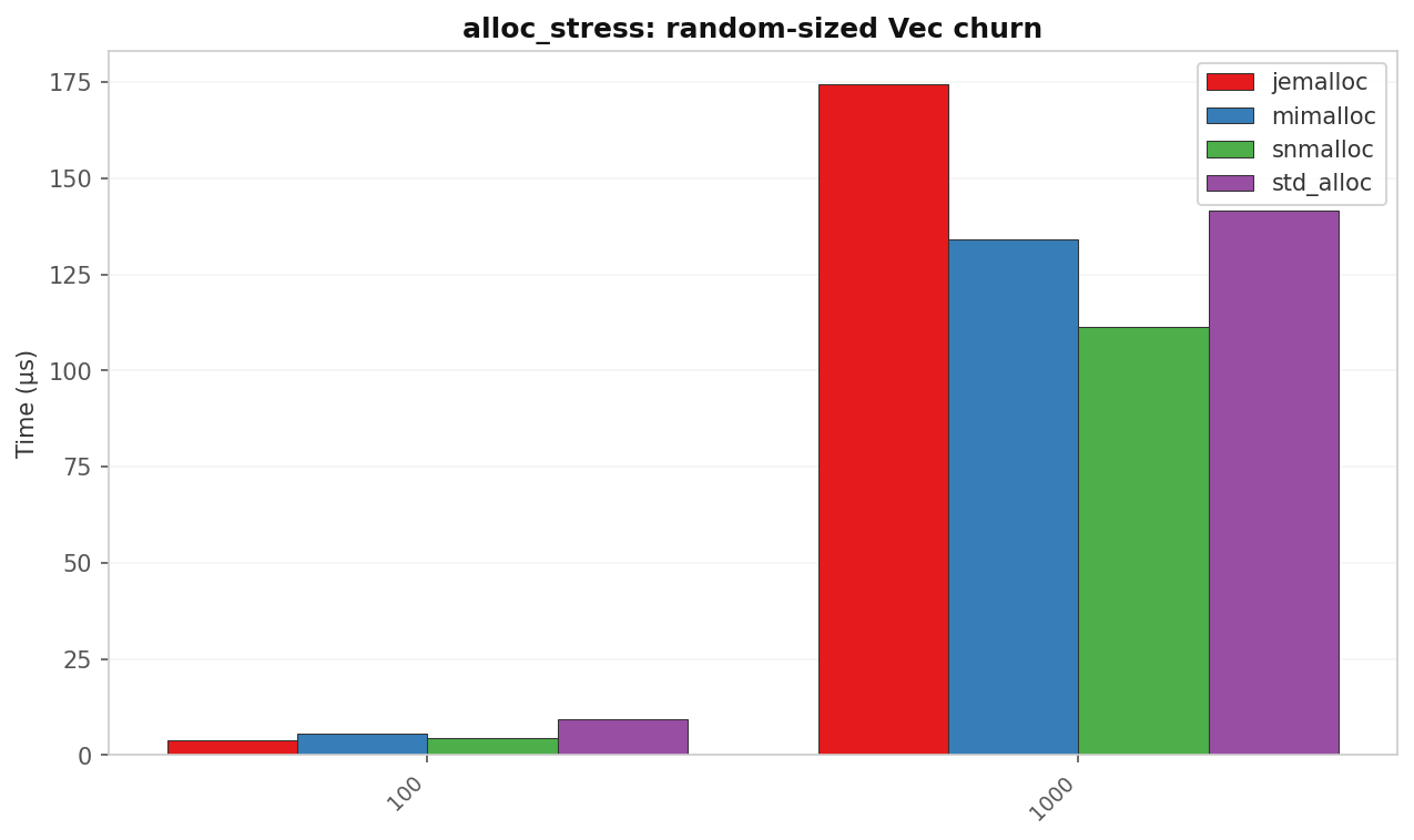 alloc_stress latency by allocator