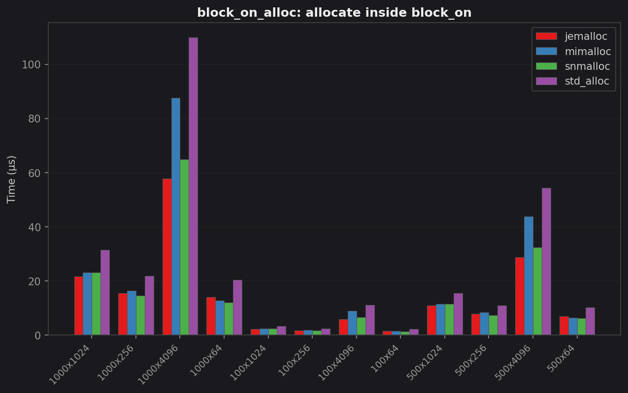 block_on_alloc latency by allocator