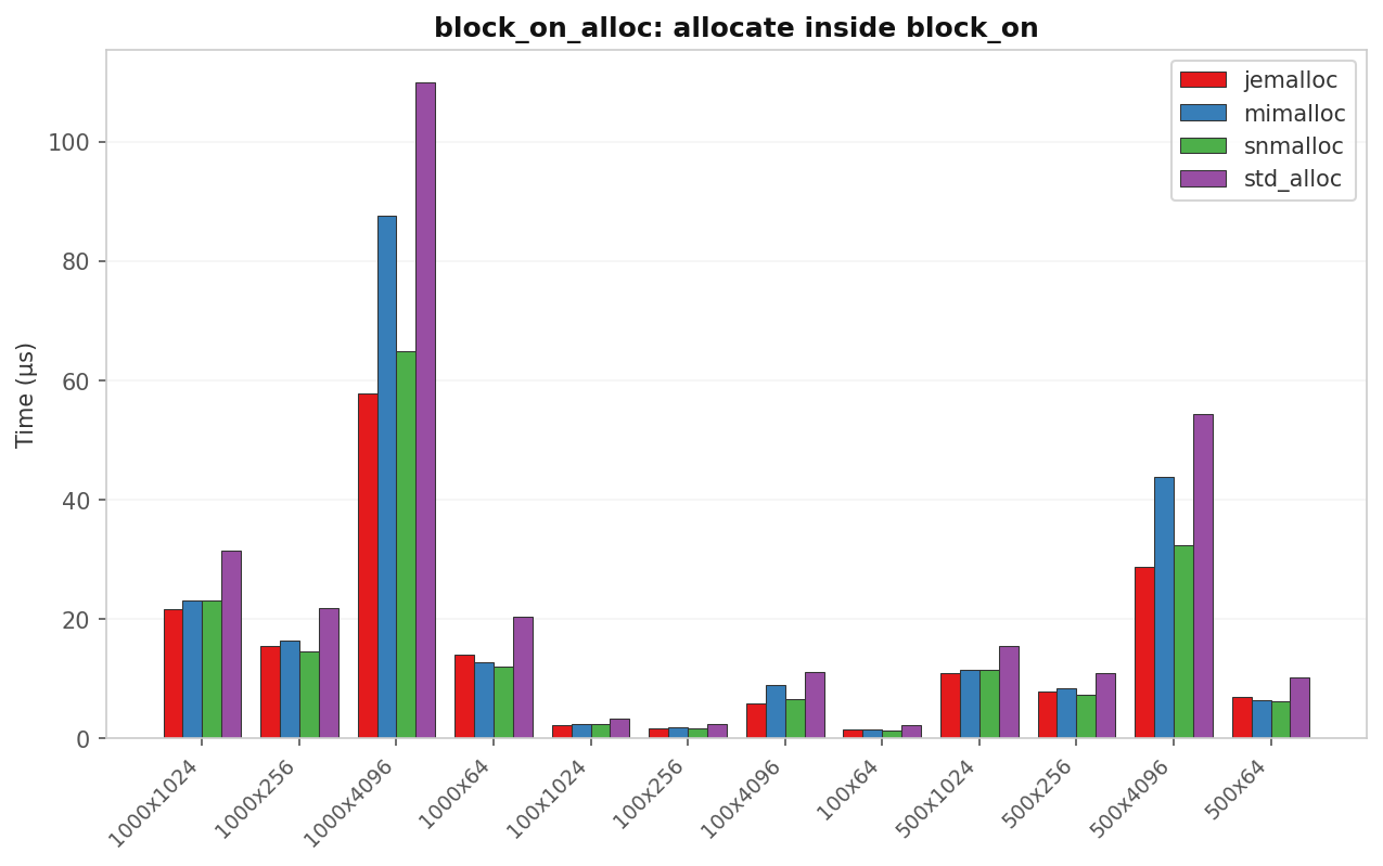 block_on_alloc latency by allocator
