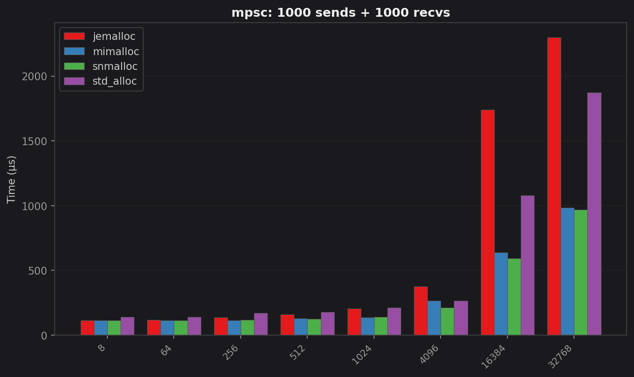 mpsc latency by allocator and message size