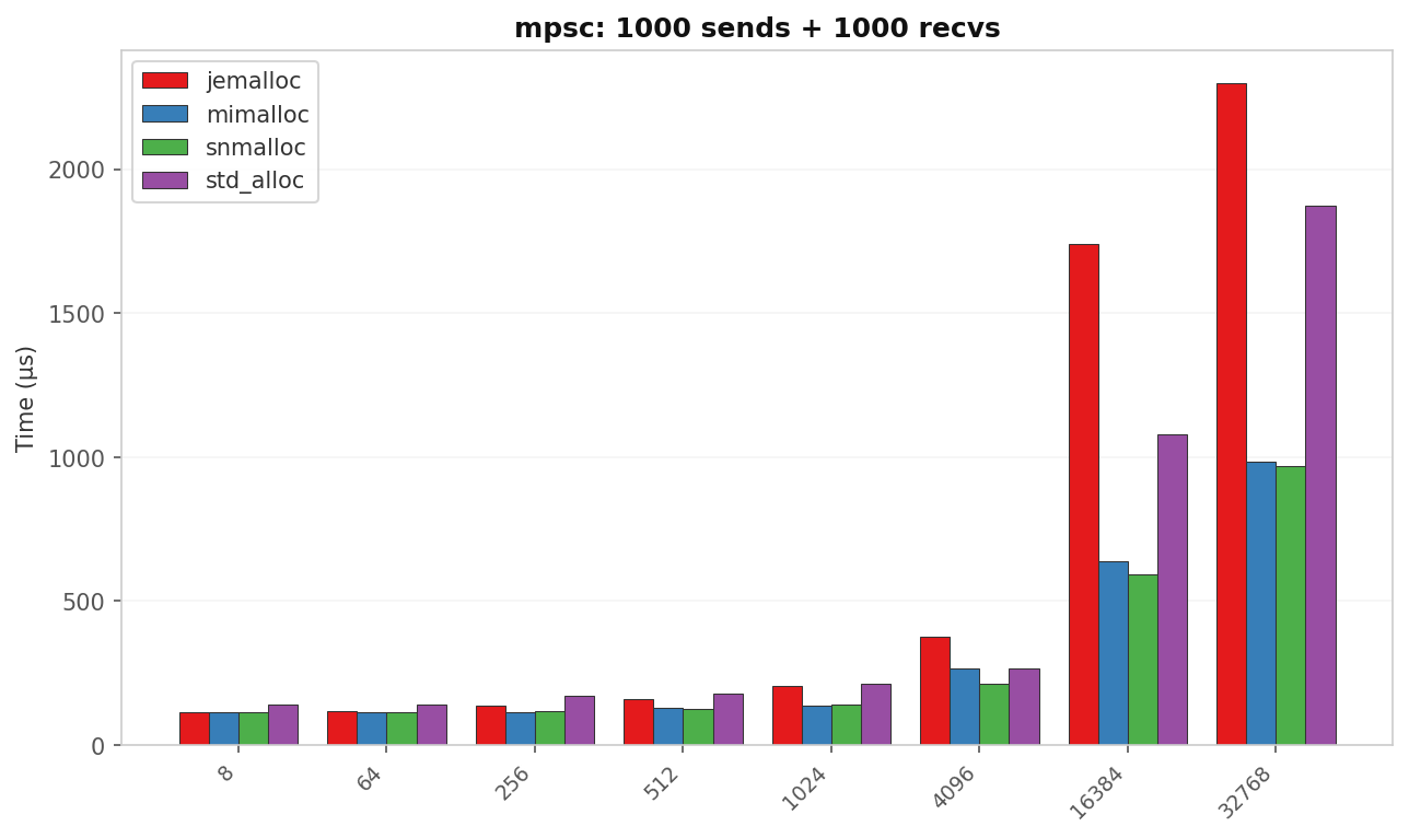 mpsc latency by allocator and message size
