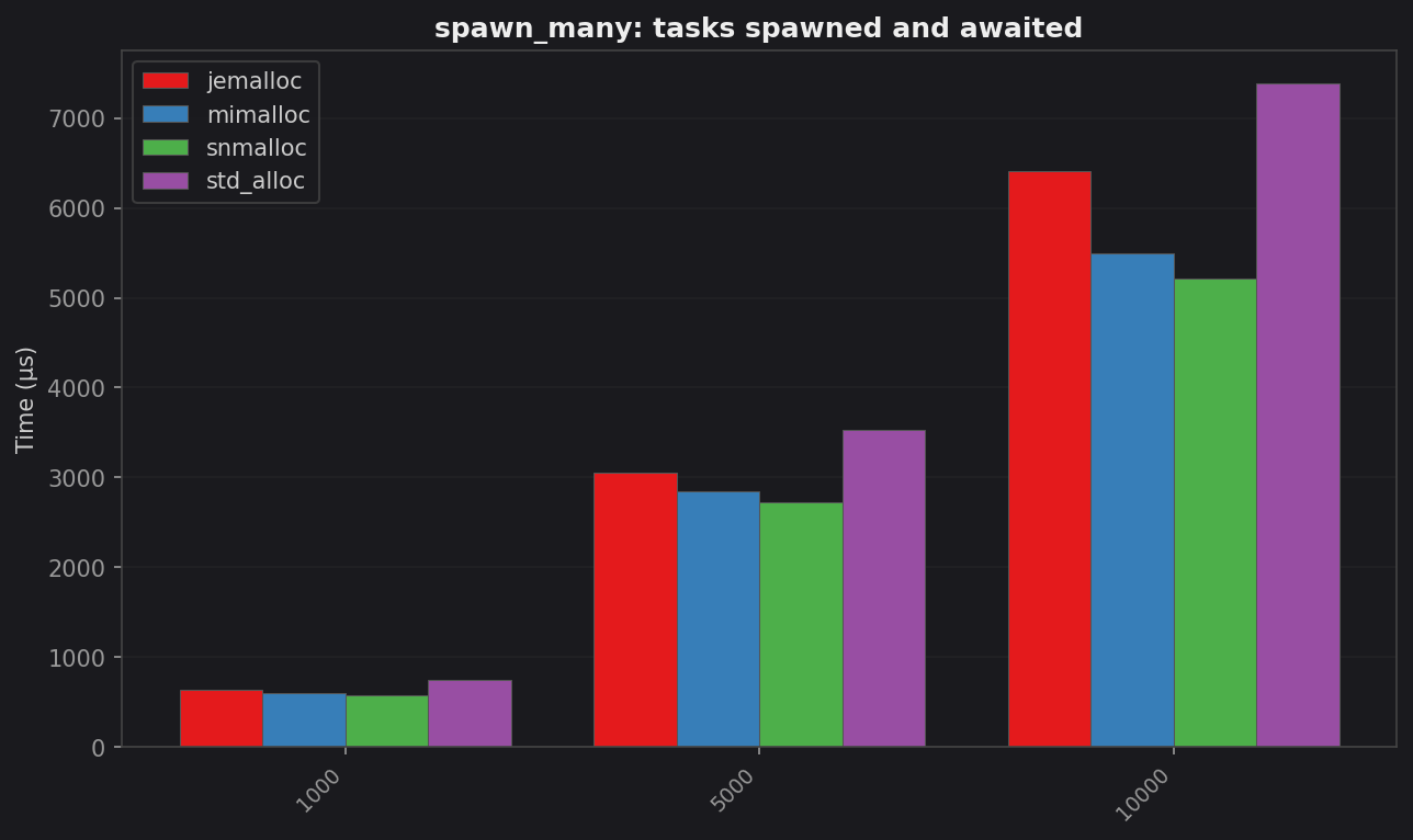 spawn_many latency by allocator