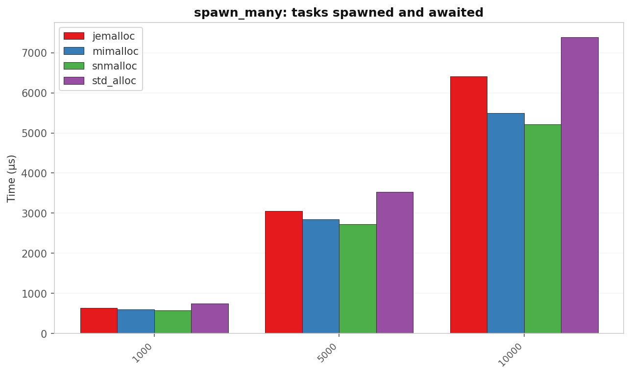 spawn_many latency by allocator