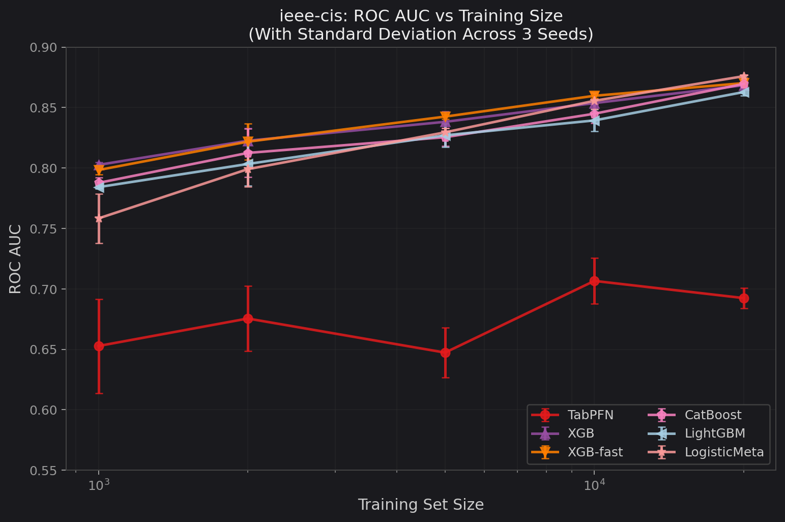 ROC AUC vs training size on ieee-cis