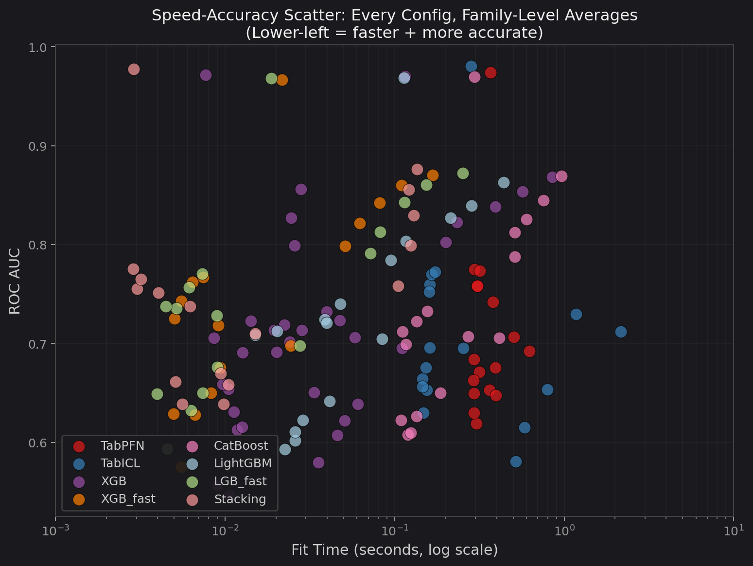 Speed-accuracy scatter across all configs
