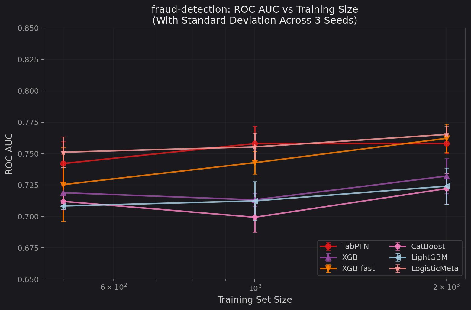 ROC AUC on fraud-detection