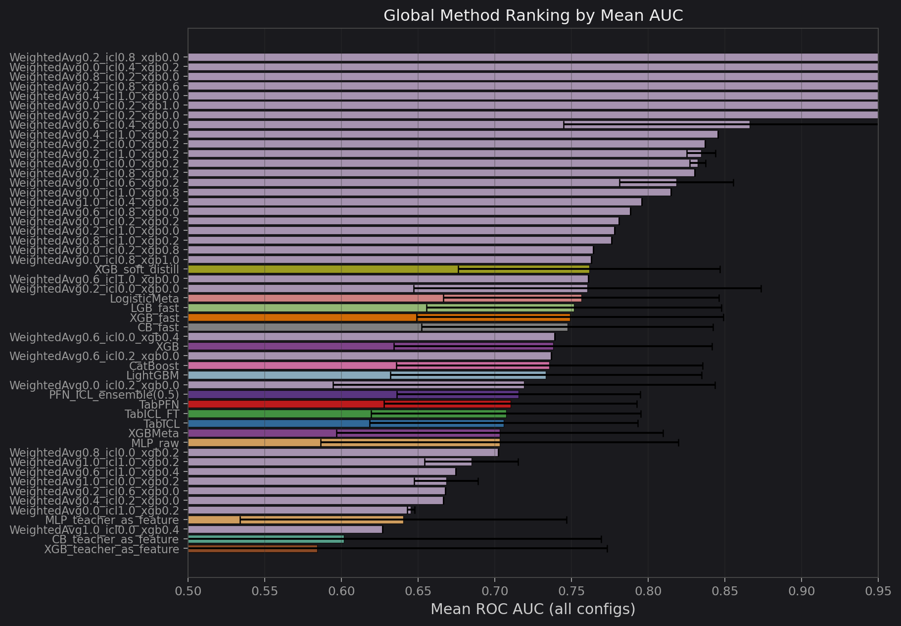 Global method ranking by mean AUC