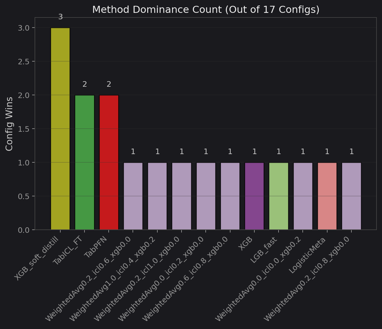 Method dominance count