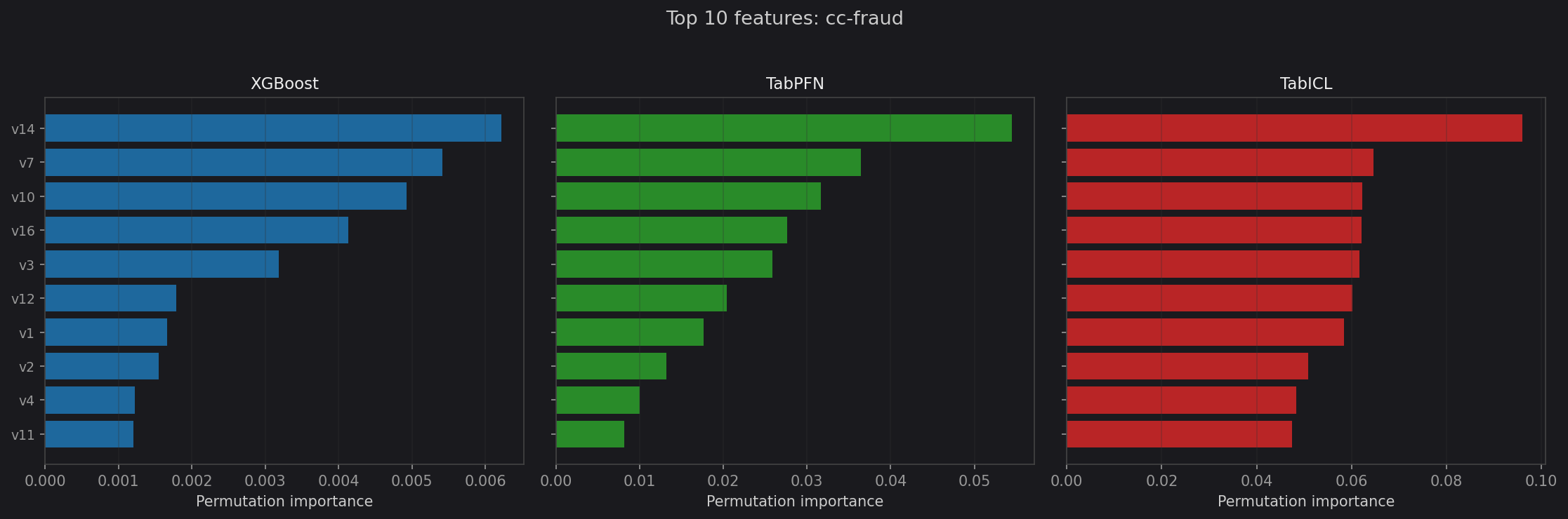 cc-fraud top features by model