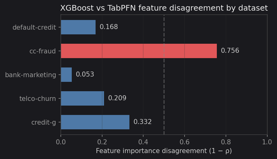 Disagreement bar chart