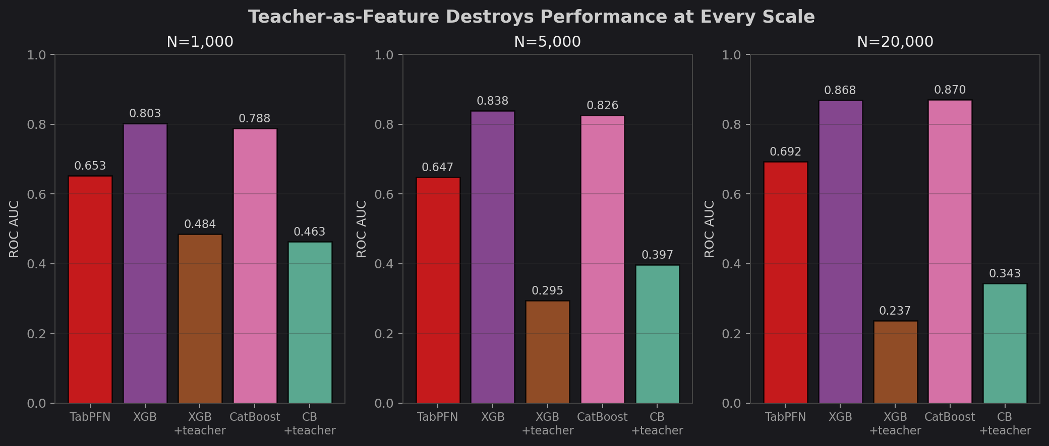 Teacher-as-feature breakdown across scales