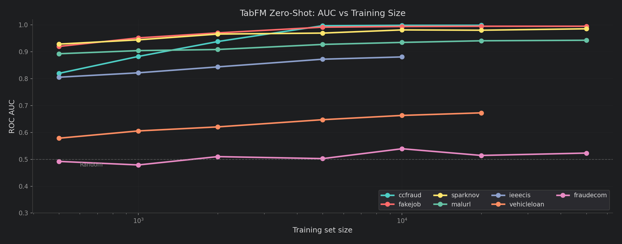 ROC AUC vs training set size across all 7 datasets. Dashed line = random (0.5).