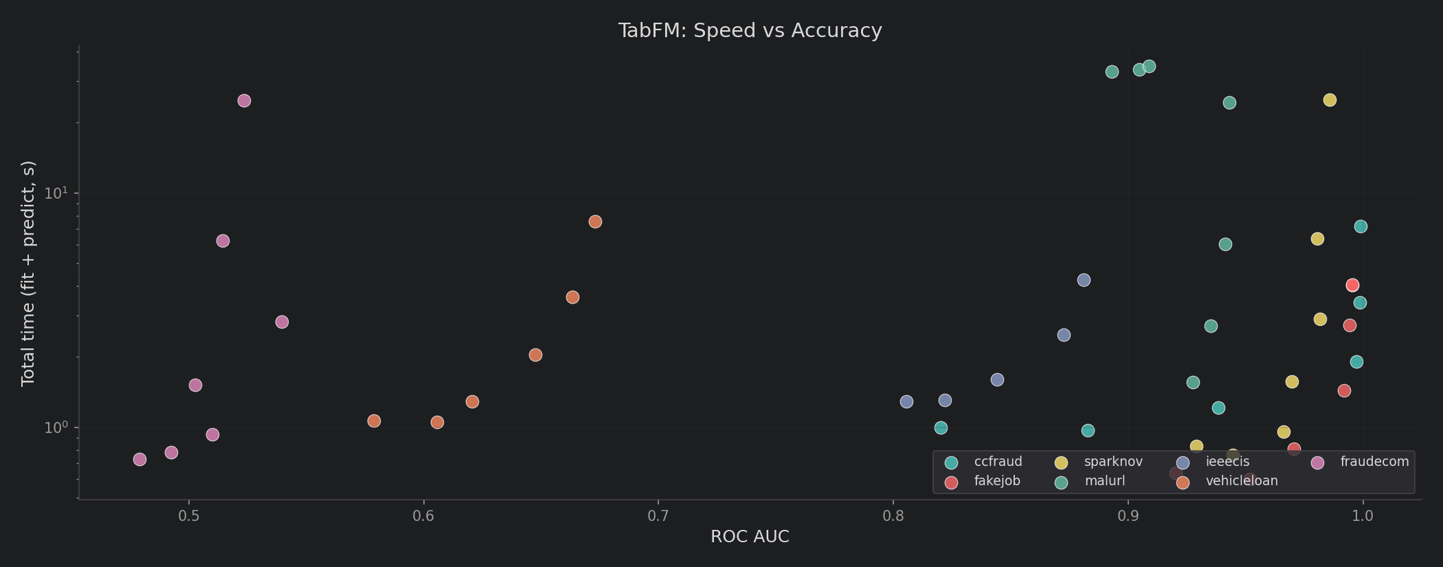 Total compute time (fit + predict) vs accuracy. All fits are ≤ 0.01s; total time is dominated by inference on the 5,000-row test set.