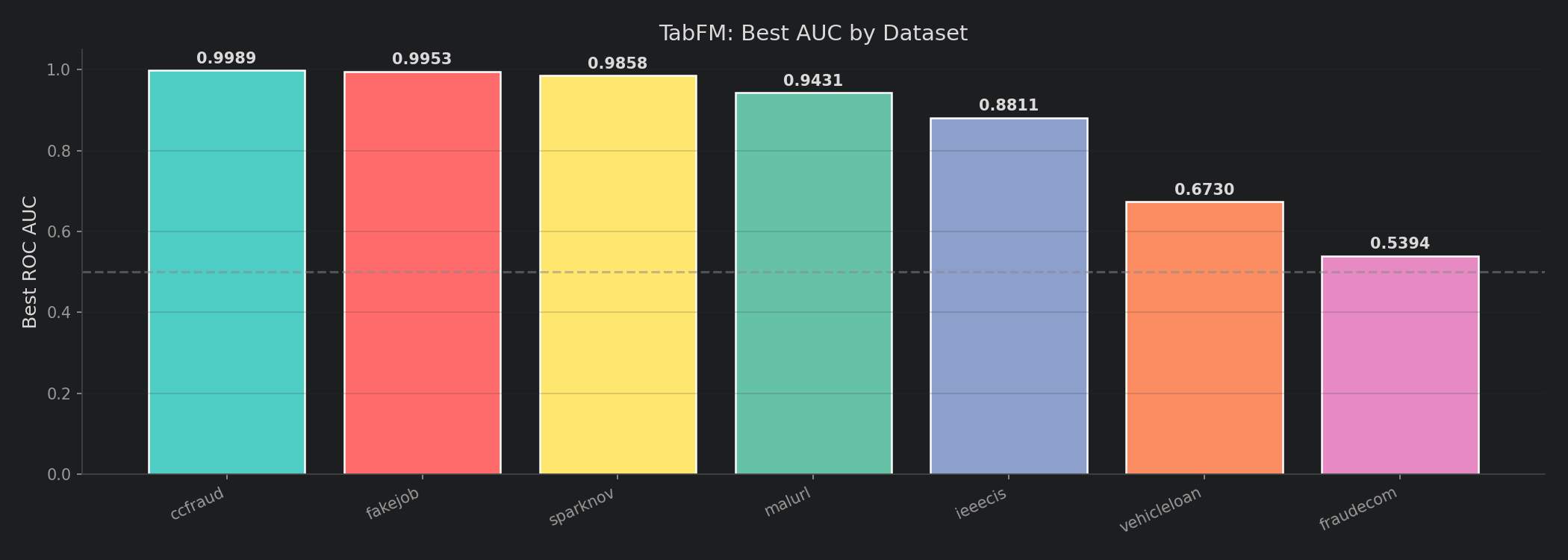 Best AUC achieved per dataset. The gap between ccfraud/fakejob and vehicleloan/fraudecom is striking.
