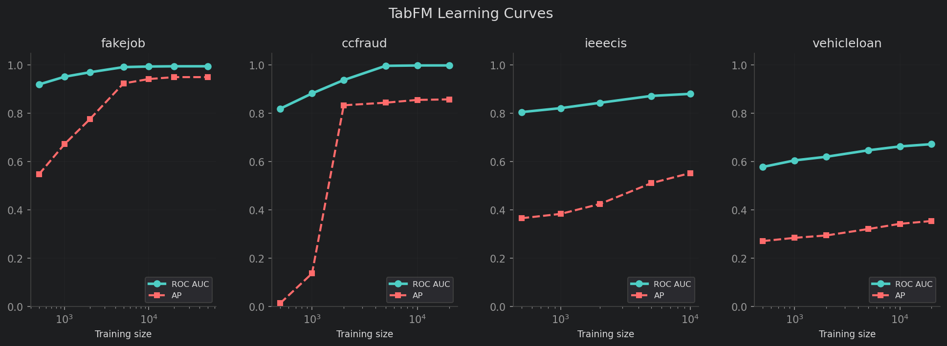 Learning curves for four key datasets. Note the saturating AUC on ieee-cis and the flat line on vehicleloan.