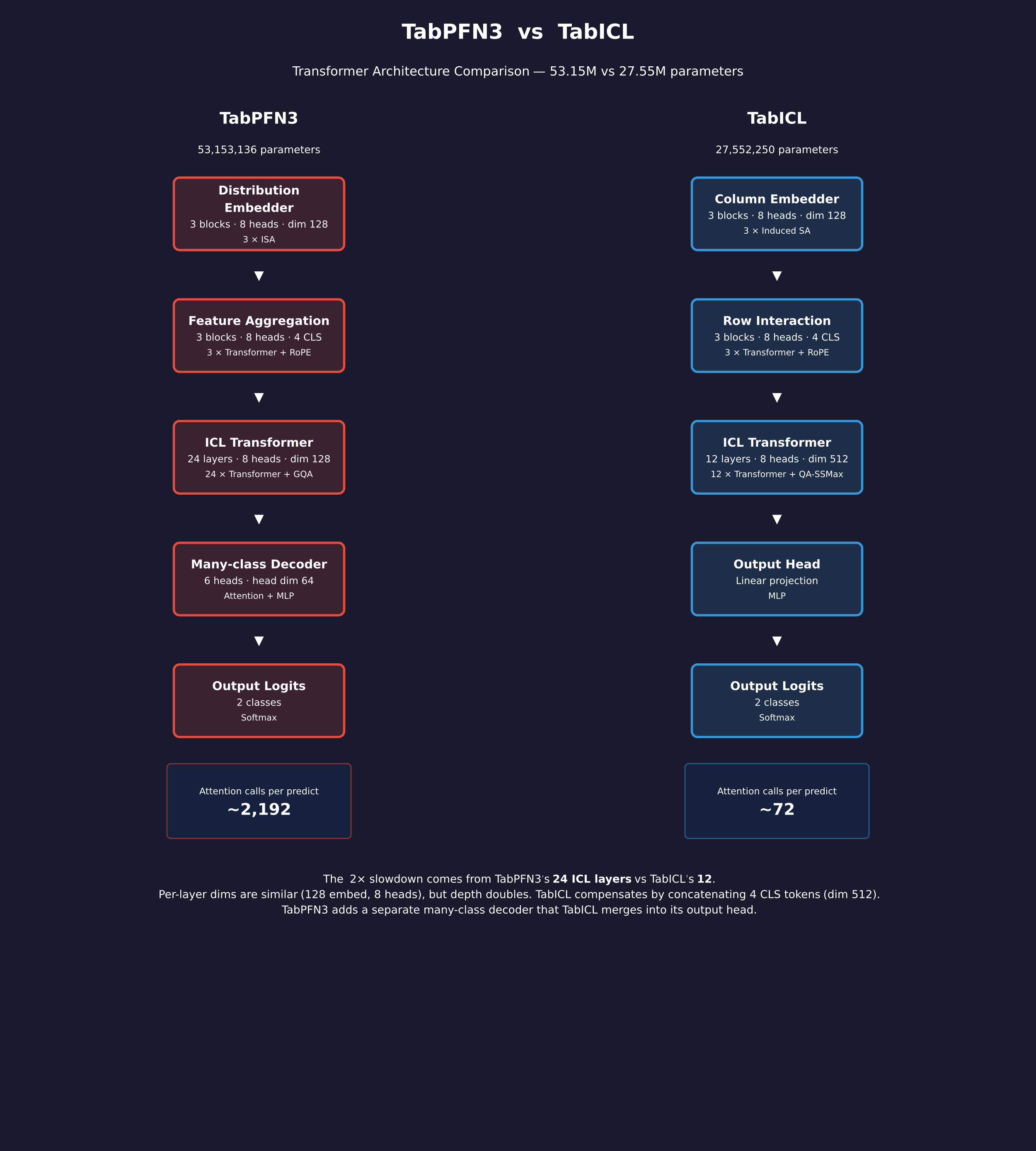 TabPFN3 vs TabICL architecture comparison
