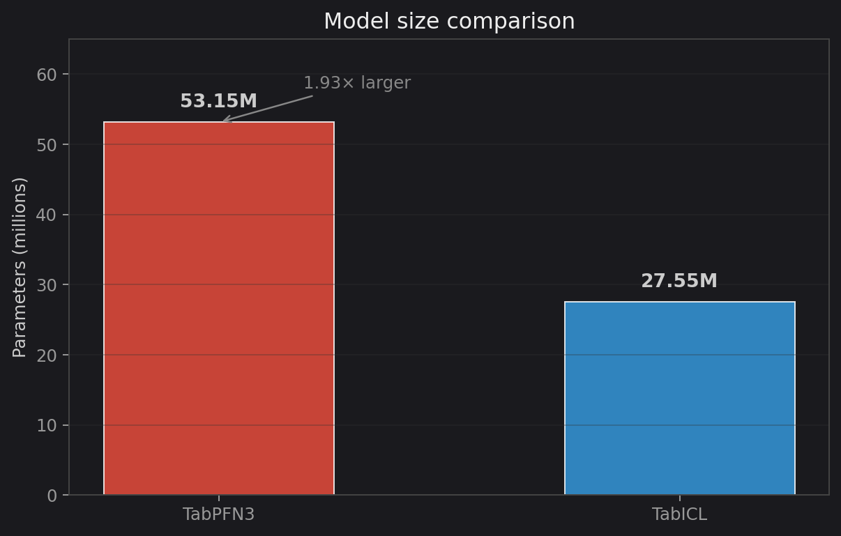 TabPFN3 vs TabICL model size comparison