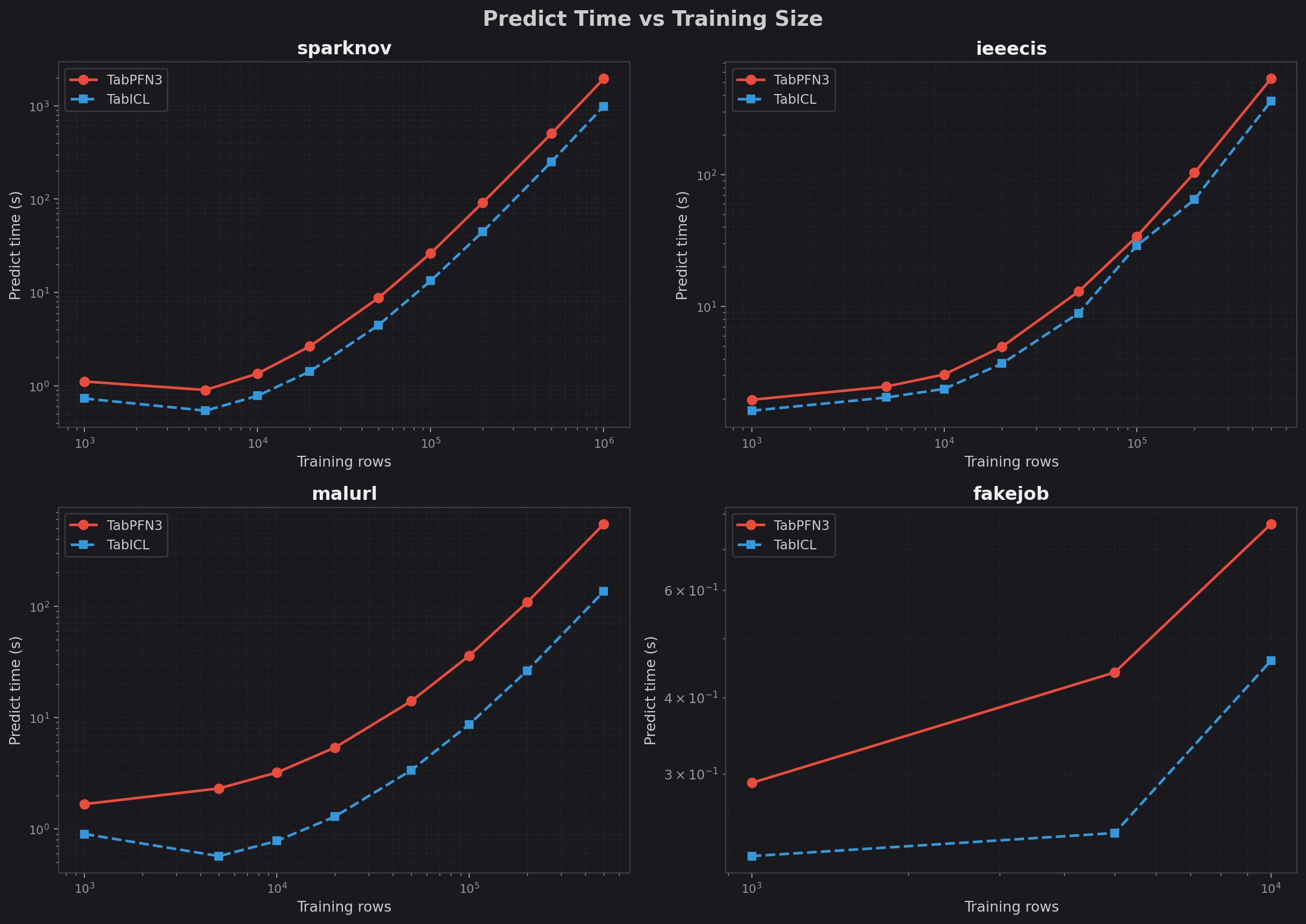 Predict time vs training size
